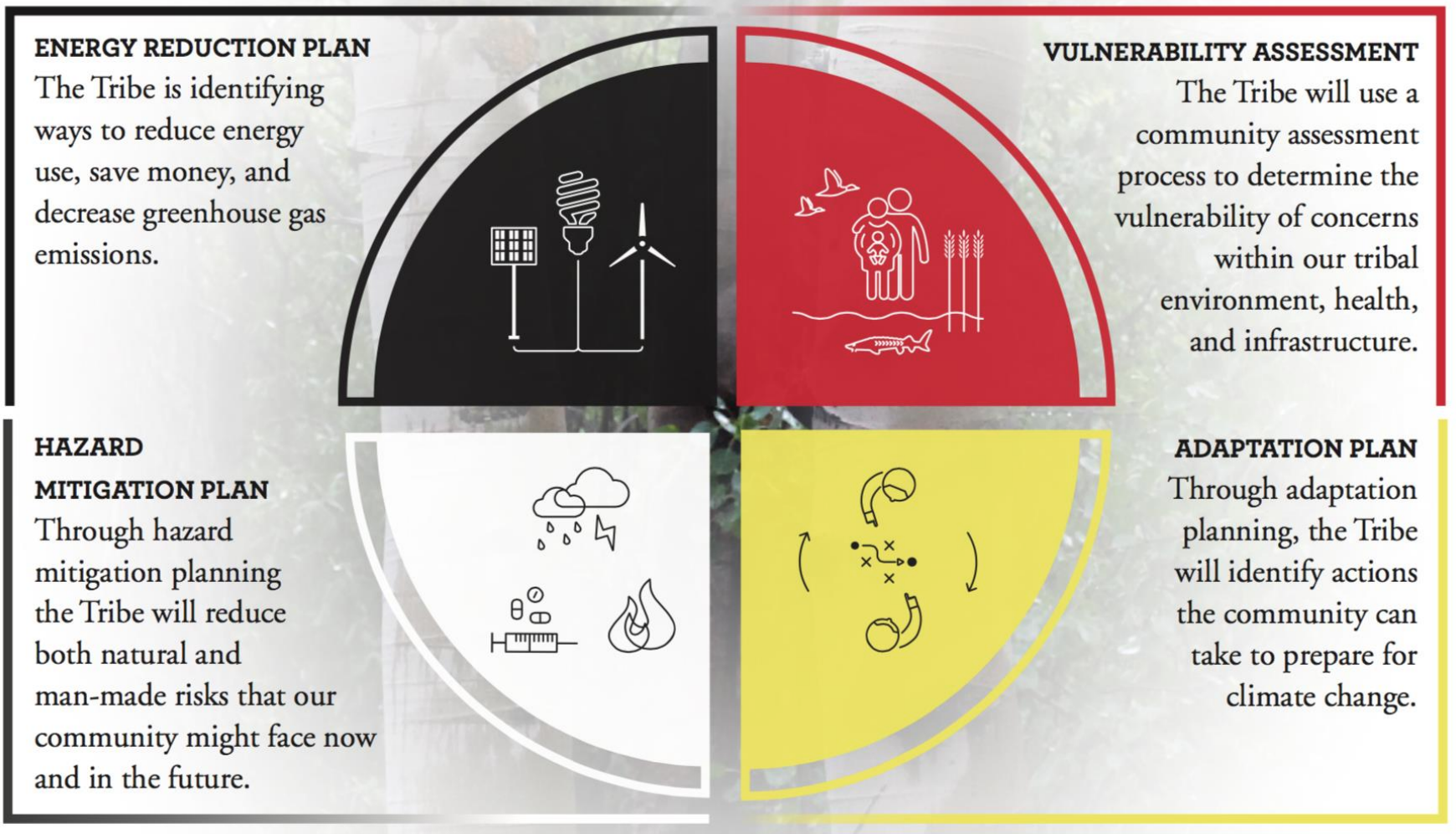 Lac du Flambeau Climate Change Resilience Initiative | Adaptation